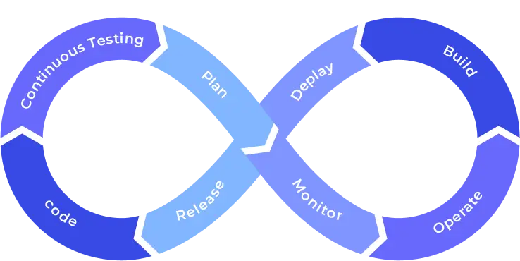 Continuous Testing